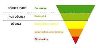 Les 5 étapes de la hiérarchie des déchets